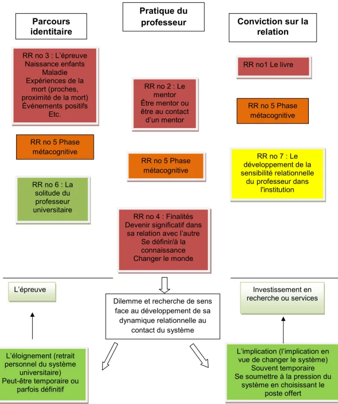 Figure 2 :  Classement provisoire des RR à partir du parcours identitaire et des  convictions  sur  la  relation  de  la  dynamique  relationnelle