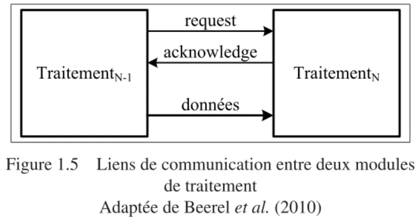 Figure 1.5 Liens de communication entre deux modules de traitement