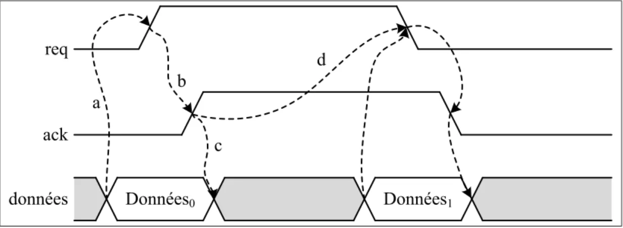 Figure 1.6 Synchronisation à deux phases Adaptée de Beerel et al. (2010)