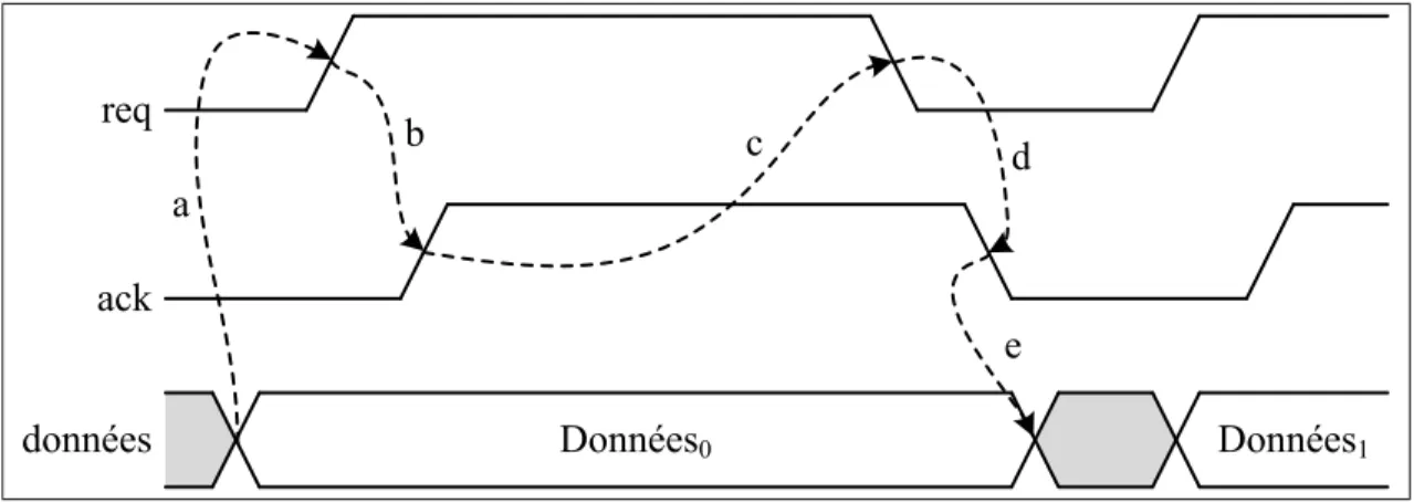 Figure 1.7 Synchronisation à quatre phases Adaptée de Beerel et al. (2010)