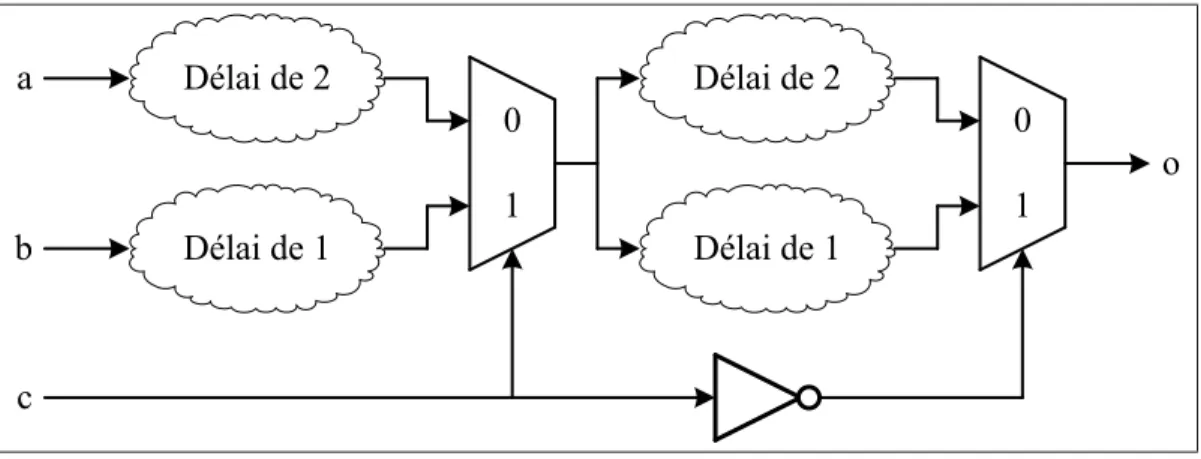 Figure 1.10 Exemple d’un circuit combinatoire contenant au moins un faux chemin critique