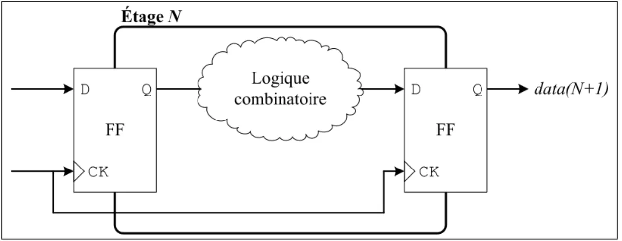 Figure 2.2 Étage d’un pipeline traditionnel