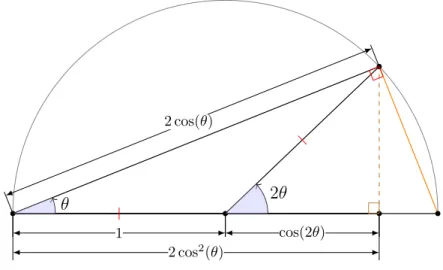 Figure 4 – Calcul direct de cos(2θ).