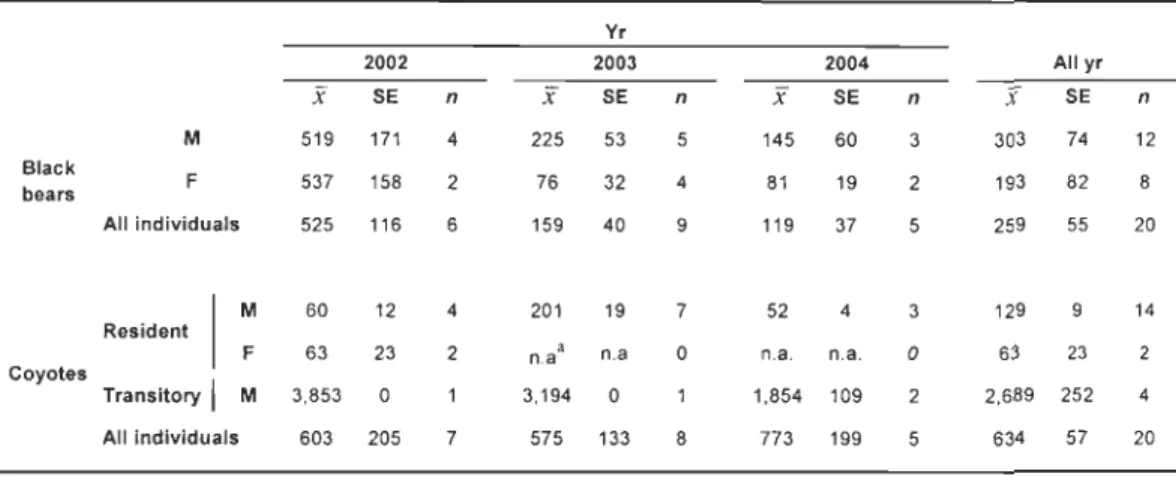 Table 2.1:  Mean  size (km 2 ±  SE  [nD  ofannua l home ranges ofb lack bears and  coyotes in  the  Mt