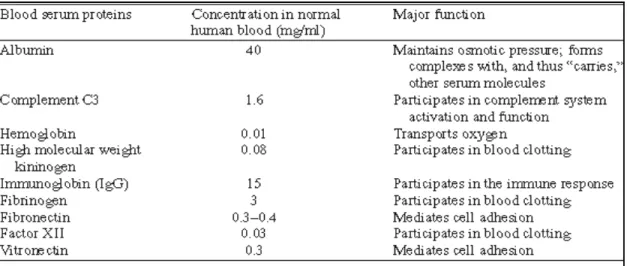 Table 1.1. Major constituents of human blood serum and their biological functions. 