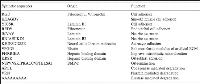 Table 1.2. Selective synthetic peptide sequences of extracellular matrix proteins and  their functions