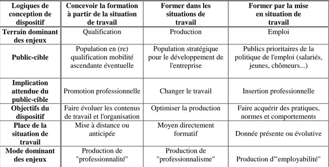 Tab. 6. Logiques de conception des dispositifs au regard de leur enjeu dominant  (extrait de Barbier et al., 1996) 