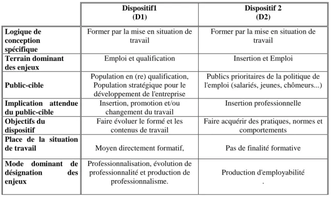 Figure 1. Une logique de conception, deux représentations