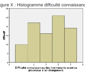 Figure X : Histogramme difficulté connaissances 