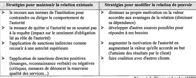 Tableau 9. Stratégies de pouvoir des clients en contexte de rapports avec l’autorité