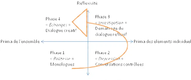 Figure 1. : Dialogue et dynamique des champs conversationnels (d’après Isaacs) 