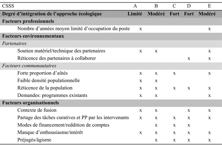 Tableau 4 : Facteurs limitant l’intégration de l’approche écologique  