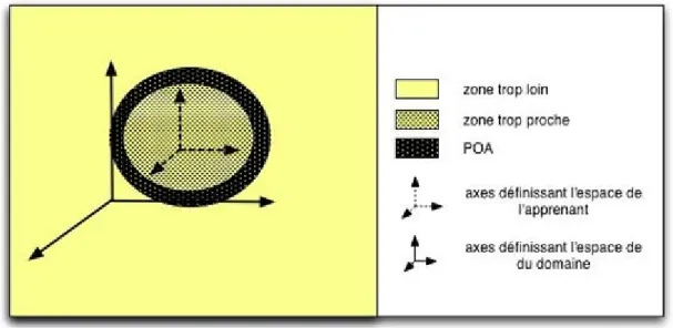 Figure 1 - Les différents espaces et la POA. 