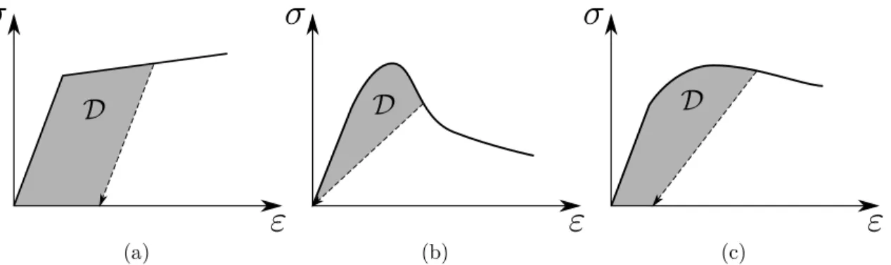 Figure 1.4 – Loi de comportement typique d’un modèle (a) elasto-plastique, (b) elasto- elasto-endommageable, (c) elasto-plastique avec dégradation de la rigidité