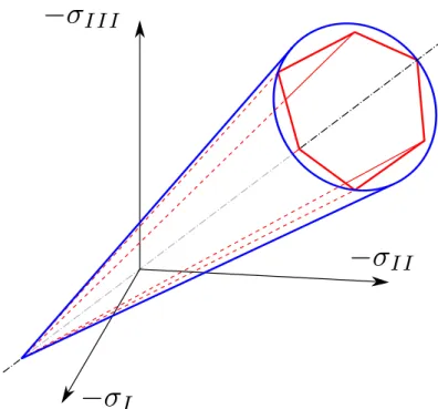 Figure 3.4 – Surface limite de Mohr-Coulomb (rouge) et de Drucker-Prager (bleu) Coulomb peut être approximé par Drucker-Prager.
