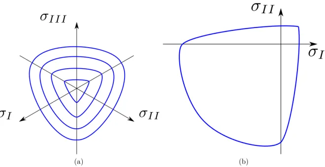 Figure 3.5 – Surface limite de Willam-Warnke : (a) dans le plan déviateur ; (b) dans le plan des contraintes biaxiales