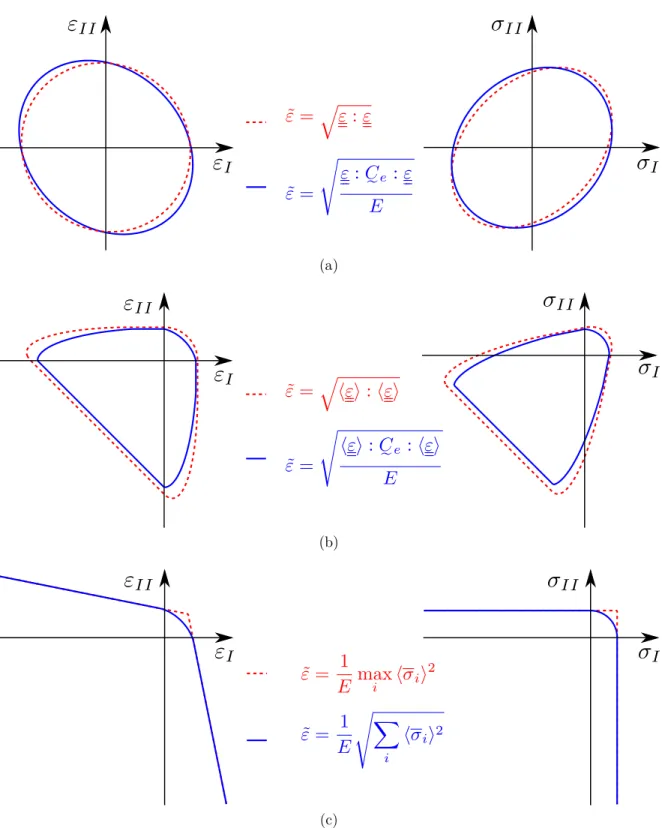 Figure 3.8 – Surfaces limites élastiques de différentes fonctions de déformation équi- équi-valente