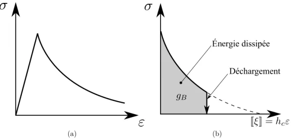 Figure 4.4 – Comportement d’un essai d’arrachement de fibre : (a) en contrainte déformation, et (b) en contrainte ouverture de fissure