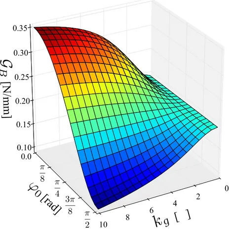 Figure 4.12 – Taux de dissipation d’énergie des fibres en fonction des paramètres de la loi de probabilité, G B = f (k g ,ϕ 0 )
