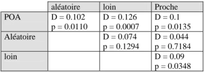 Tableau 4 : ks-test entre les écarts au pré-test1 et au post-test5  Il semblerait ainsi que le seul groupe dont  l’évolution est positive et significative sur l’ensemble  de l’expérimentation soit le groupe POA