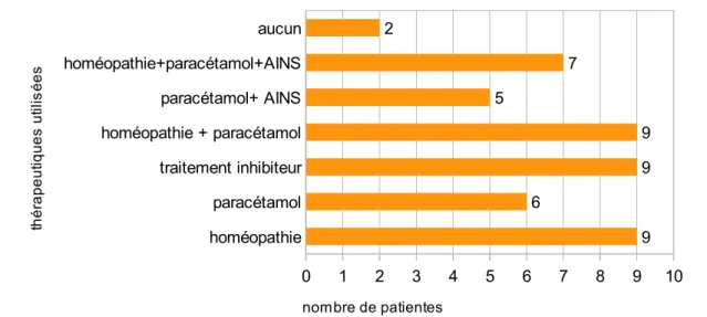 Figure 7: thérapeutiques utilisées par les patientes 