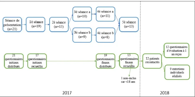 Illustration 1 : Graphique de flux (en bleu) – Recueil de données (en vert) – mise en parallèle 