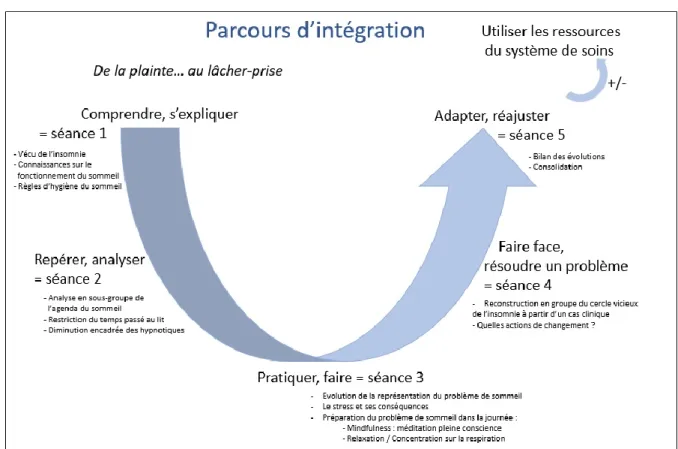 Illustration 2 : Parcours d’intégration des patients au cours de la session ETP insomnie 