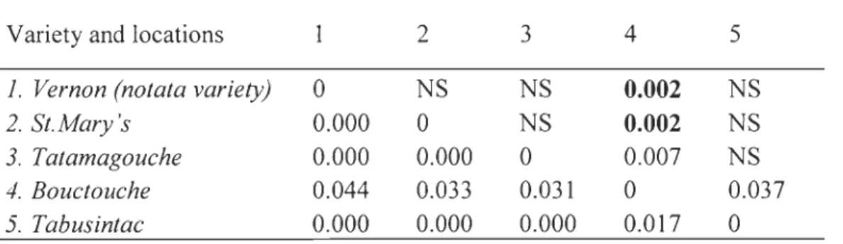 Tableau 2.2  Index of genetic differentiation between  Mercenaria mercenaria  from  different locations and the  notata  variety at four allozyme loci 