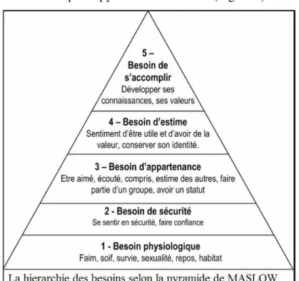 Figure 7 : Pyramide de Maslow