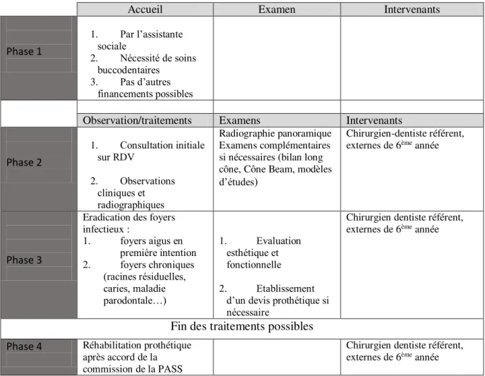 Figure 12 : Les quatre phases du parcours de soins de la PASS bucco-dentaire.    