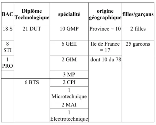 Tableau n°1 : profils des apprentis mécatroniciens