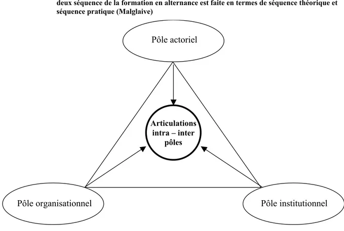 Figure n° 12 : le point central des recherches sur l’alternance