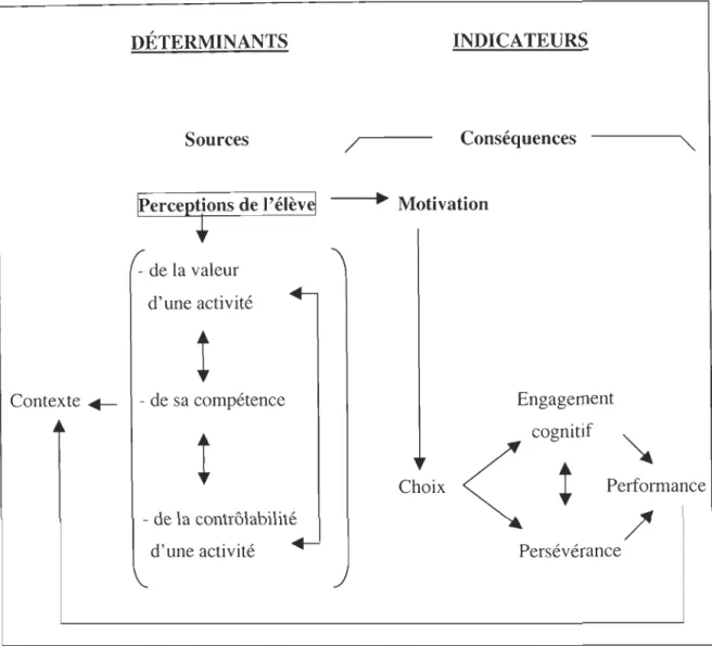 Figure  5.  Modèle de motivation en contexte scolaire de Viau. 