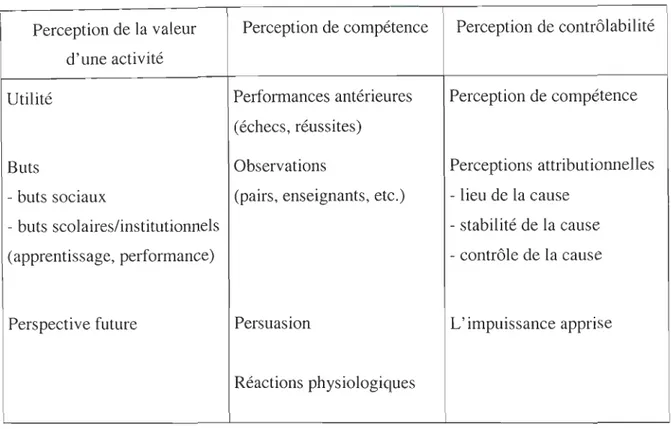 Figure 6.  Figure synthèse des composantes motivationnelles selon Viau (1994) 