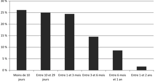 Figure  2  :  Répartition  des  personnes  contrevenantes  selon  la  durée  nette  du  séjour  en  établissement de détention  0 %5 %10 %15 %20 %25 %30 % Moins de 10 jours Entre 10 et 29jours
