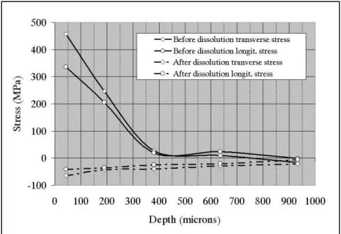 Figure 2.7 Residual stresses at the surface of the as-machined plate. 