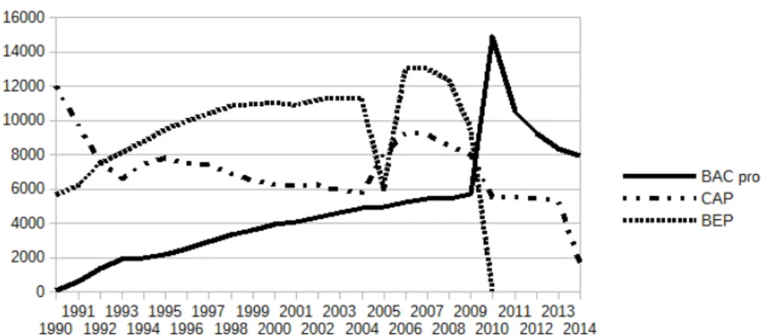 Illustration 3: Comparaison des effectifs d'inscrits en fonction du niveau de diplôme choisi  (1990-2014) 