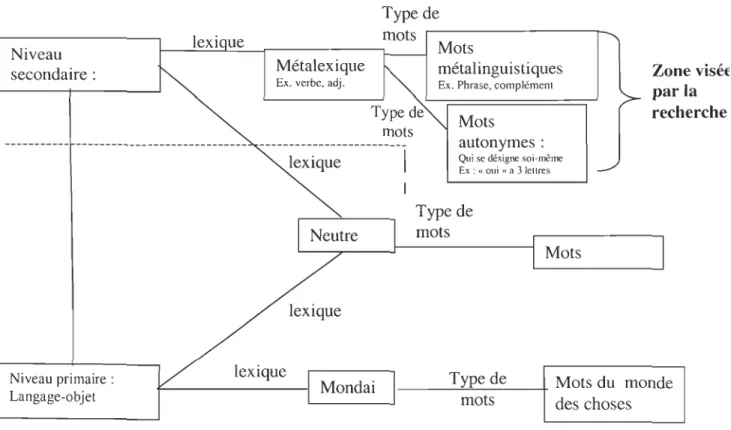 Figure 4 : Lexique du métalangage linguistique (Montambeault,  1995, p.  27)  Type de 