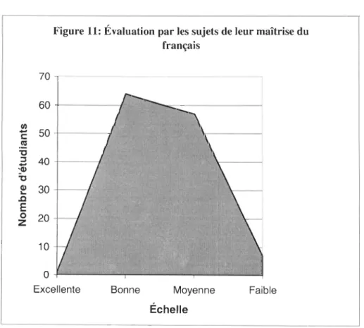 Figure 11: Évaluation par les sujets de leur maîtr ise du  fr ançais 