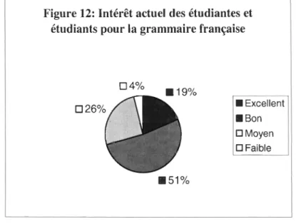 Figure 12: Intérêt actuel des étudiantes et  étudiants pour la grammaire française 