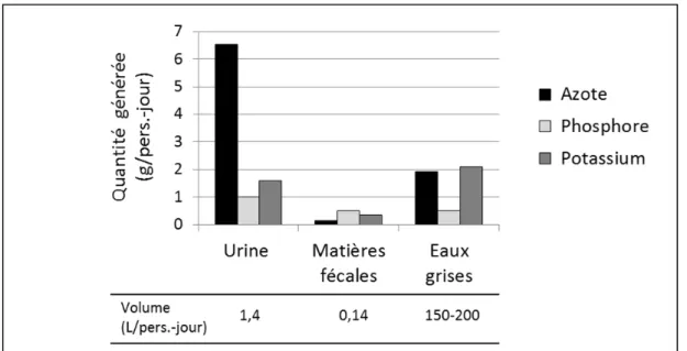 Figure 1.1 Quantité de nutriments et volume relatif à l'urine, aux  matières fécales et aux eaux grises  