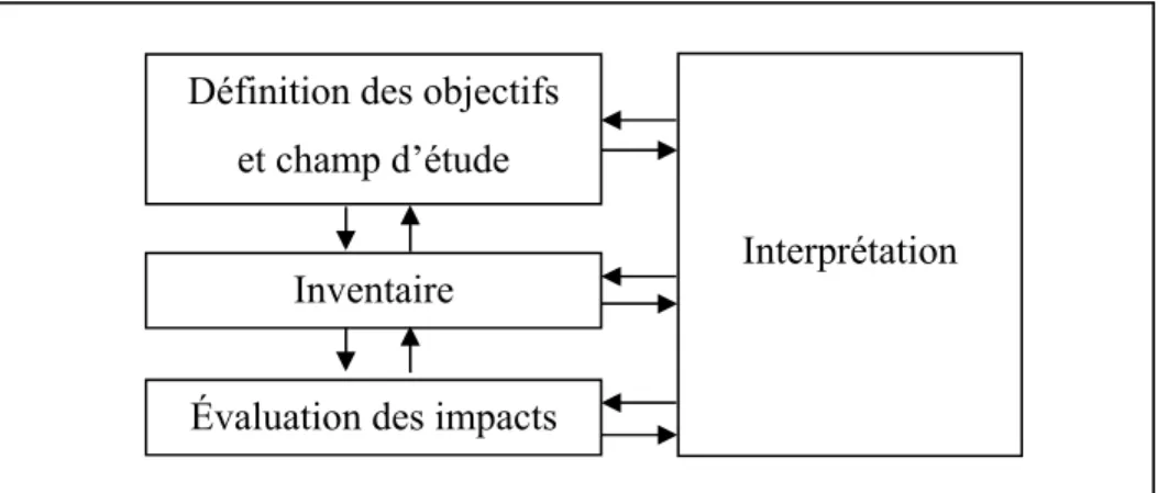 Figure 1.4 Cadre d’une analyse du cycle de vie  Adaptée d'ISO 14040 (2006) 