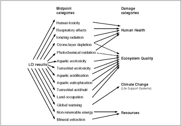 Figure 1.5 Catégories d’impacts de la méthode Impact 2002+  