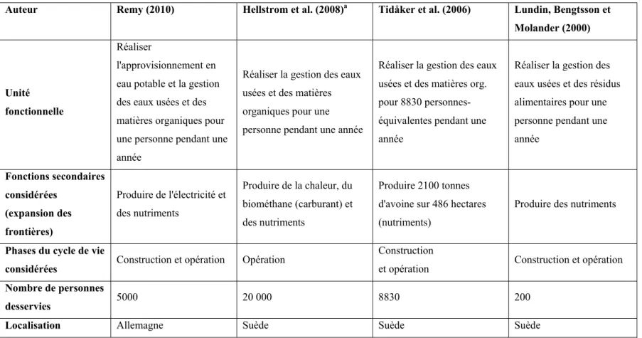 Tableau 1.2 Principaux éléments du champ d'étude des analyses environnementales sur le cycle de vie (AECV)  comparatives de système séparatif des eaux noires (SÉP-EN) et de système conventionnel (CONV) 