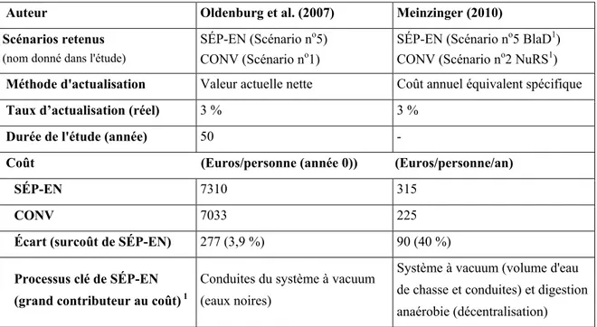Tableau 1.7 Méthodes et résultats des analyses du coût sur le cycle de vie (ACCV) de  systèmes séparatifs des eaux noires (SÉP-EN) et de systèmes conventionnels (CONV) 