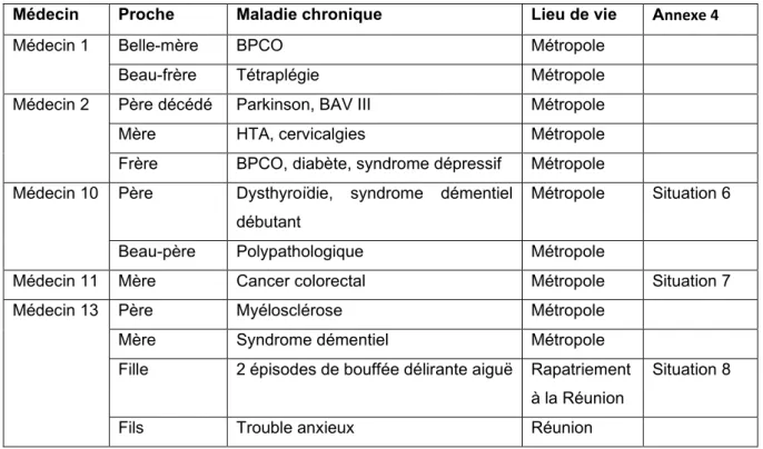 Tableau 5 : médecins coordinateurs, leurs proches et maladies chroniques 