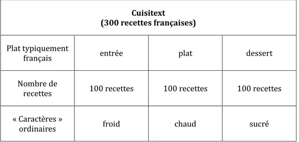 Tableau 1 – Composition de Cuisitext 
