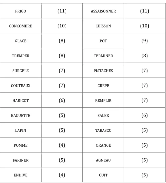 Tableau 2 – Extrait des mots peu fréquents mais pertinents dans Cuisitext 