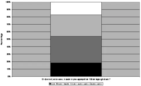Figure 3- Pourcentages des établissements selon le cadre le plus approprié de l’ES 