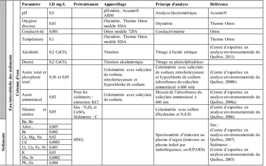 Tableau  15 : Paramètres  de suivi  physico-chimique  des bioessais  et méthodes  d’analyses  (LD :  limite  de détection) 